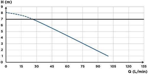 SFA SANIBROY Profi-Haushaltspumpe SaniSpeed + grau grau